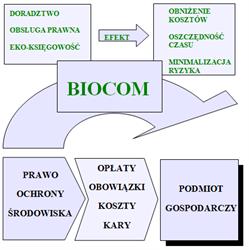 Biocom. Doradztwo Ekologiczne, Łódź godziny otwarcia